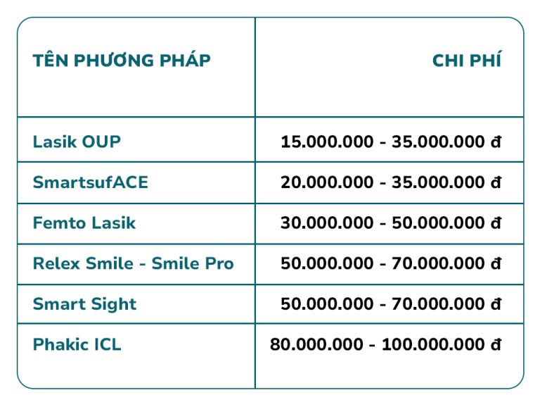 CHI PHÍ MỔ MẮT CẬN BẰNG LASER TÙY THUỘC VÀO CÔNG NGHỆ SỬ DỤNG